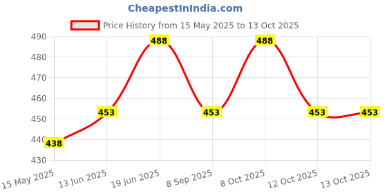 flipkart.com fitaza Plastic Round 360 Degree Rotating Cake Turntable Decorating Plastic Cake Server fitaza Price History Graph from 15 May 2025 to 13 Oct 2025