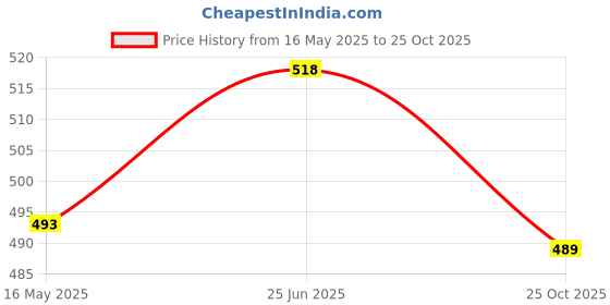 flipkart.com fitaza Plastic Round 360 Degree Rotating Cake Turntable Decorating Plastic Cake Server fitaza Price History Graph from 16 May 2025 to 25 Oct 2025