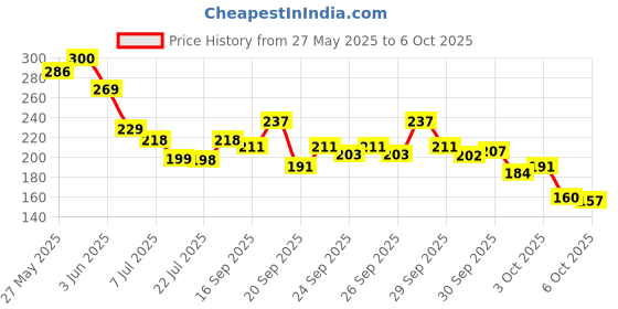 flipkart.com fitaza PULL REDUCER BODY TRIMMER Ab Exerciser Slimming Ab Exerciser fitaza Price History Graph from 27 May 2025 to 6 Oct 2025