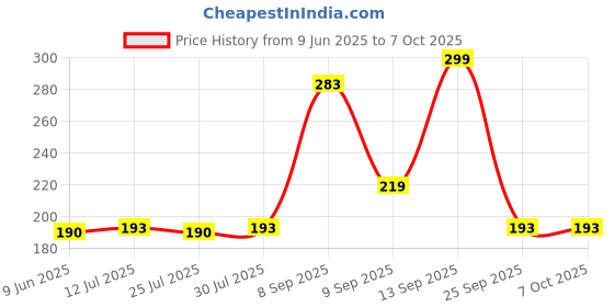 flipkart.com fitaza Pull Reducer-Training Bands Pull up Body Trimmer Pedal Exerciser Ab Exerciser fitaza Price History Graph from 9 Jun 2025 to 7 Oct 2025