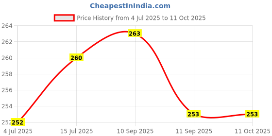 flipkart.com fitaza Pull Reducer, Waist Reducer Body Shaper Trimmer Ab Exerciser fitaza Price History Graph from 4 Jul 2025 to 10 Oct 2025