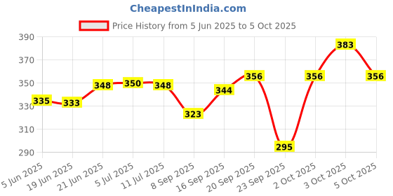 flipkart.com fitaza Rechargeable Led Touch Desk Lamp with Touch Control Light and On/Off Study Lamp fitaza Price History Graph from 5 Jun 2025 to 5 Oct 2025