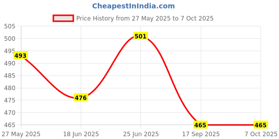 flipkart.com fitaza Rotating Cake Turntable For Cake Decorating Shaping And Smoothing Plastic Cake Server fitaza Price History Graph from 27 May 2025 to 7 Oct 2025