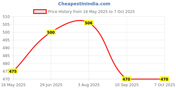 flipkart.com fitaza Rotating Revolving Cake Turn Table/Cake Decorating Stand/Icing Pedestal Display Plastic Cake Server fitaza Price History Graph from 16 May 2025 to 7 Oct 2025