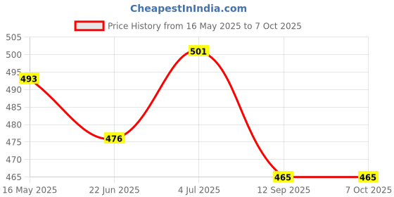 flipkart.com fitaza rotating table for cake decoration with bottom grip Plastic Cake Server fitaza Price History Graph from 16 May 2025 to 7 Oct 2025