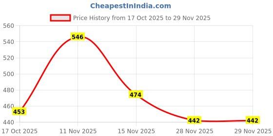 flipkart.com fitaza Round Rotating Revolving Cake Turntable Decorating Stand Platform Plastic Cake Server fitaza Price History Graph from 17 Oct 2025 to 28 Nov 2025