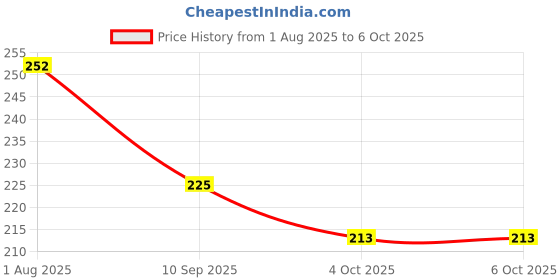 flipkart.com fitaza Rubber Pull String Waist Reducer Exerciser Resistance Tube for Body Shaper Ab Exerciser fitaza Price History Graph from 1 Aug 2025 to 6 Oct 2025