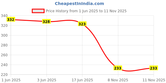 flipkart.com fitaza Rubber Pull String Waist Reducer for Body Shape Ab Exerciser fitaza Price History Graph from 1 Jun 2025 to 10 Nov 2025