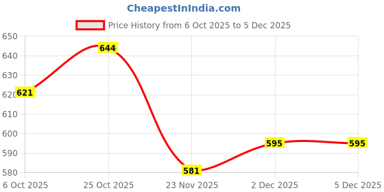 flipkart.com fitaza sdc Stainless Steel Medu Vada Maker Machine with Stand for Kitchen, Vada Maker fitaza Price History Graph from 6 Oct 2025 to 5 Dec 2025
