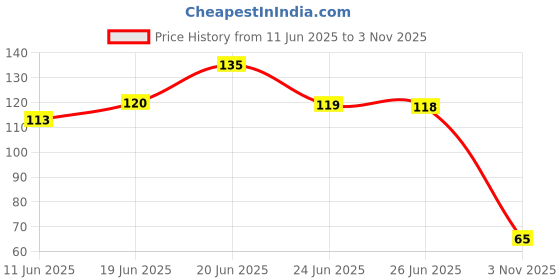 flipkart.com fitaza Silicon Heel Pad shoe cousion (1 Pair)(SHOE GEL PAD) Spur Shoe Support Pad Heel Support fitaza Price History Graph from 11 Jun 2025 to 3 Nov 2025