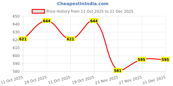 flipkart.com fitaza Stainless Steel Hygienic Mendu wada Maker , Makes Perfectly Vada Maker fitaza Price History Graph from 11 Oct 2025 to 21 Dec 2025