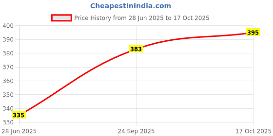 flipkart.com fitaza Stainless Steel Medu vada maker, Mendu Vada Maker Machine for Kitchen Vada Maker fitaza Price History Graph from 28 Jun 2025 to 17 Oct 2025