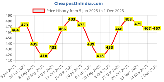 flipkart.com fitaza Stainless Steel Medu Vada Maker Vada Maker With Stand Vada Maker fitaza Price History Graph from 5 Jun 2025 to 1 Dec 2025