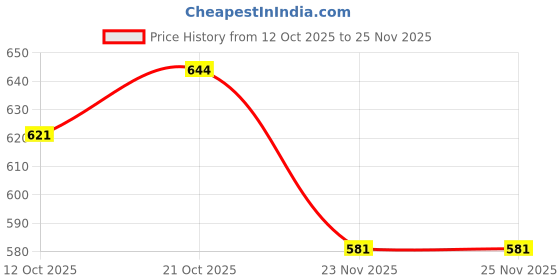flipkart.com fitaza Stainless Steel Medu Vada Maker with Stand Mendu WADA Machine Mendu Machine Vada Maker fitaza Price History Graph from 12 Oct 2025 to 24 Nov 2025