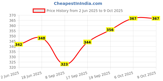 flipkart.com fitaza Stainless Steel Medu Vada Maker with Stand, mendu WADA Machine, Vada Maker fitaza Price History Graph from 2 Jun 2025 to 9 Oct 2025