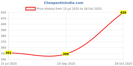 flipkart.com fitaza Stainless Steel Medu wada Maker Vada Maker fitaza Price History Graph from 15 Jul 2025 to 28 Oct 2025