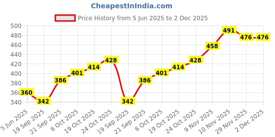 flipkart.com fitaza stainless steel menduvada maker Vada Maker fitaza Price History Graph from 5 Jun 2025 to 1 Dec 2025