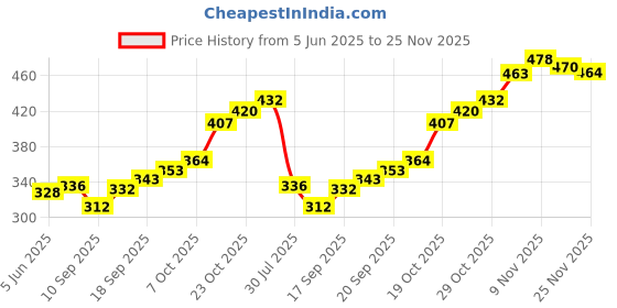 flipkart.com fitaza Stainless Steel Vada and Donut Maker Vada Maker fitaza Price History Graph from 5 Jun 2025 to 25 Nov 2025