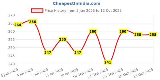flipkart.com fitaza Star Master Lamp Rotating 360 Degree Moon Night Light Lamp Projector & USB Cable Night Lamp fitaza Price History Graph from 3 Jun 2025 to 13 Oct 2025