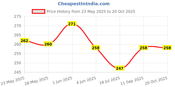flipkart.com fitaza Star Master Night Light Lamp Projector Rotating Projector Star Night Lamp fitaza Price History Graph from 23 May 2025 to 20 Oct 2025