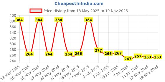 flipkart.com fitaza Star Master Rotating 360 Degree Moon Night Light Lamp Projector Night Lamp fitaza Price History Graph from 13 May 2025 to 18 Nov 2025