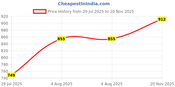 flipkart.com fitaza Suction Cup Dent Remover fitaza Price History Graph from 29 Jul 2025 to 20 Nov 2025