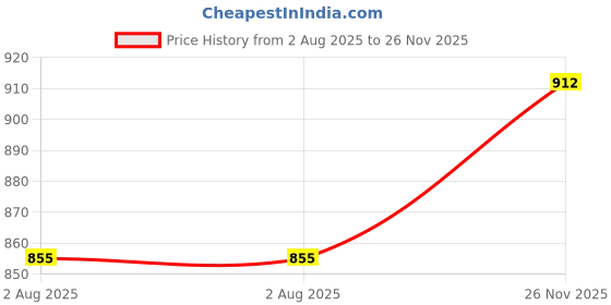 flipkart.com fitaza Suction Cup Dent Remover fitaza Price History Graph from 2 Aug 2025 to 26 Nov 2025