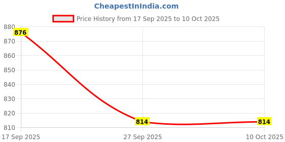 flipkart.com fitaza Suction Cup Dent Remover fitaza Price History Graph from 17 Sep 2025 to 9 Oct 2025
