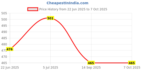 flipkart.com fitaza ™ Revolving Cake Decorating Turntable 360° Round Easy Rotate Cake Stan Plastic Cake Server fitaza Price History Graph from 22 Jun 2025 to 7 Oct 2025