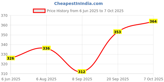 flipkart.com fitaza ™Steel Medu Vada Maker with Stand, Maker for Perfectly Sized Vada Maker fitaza Price History Graph from 6 Jun 2025 to 7 Oct 2025