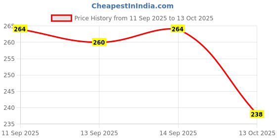 flipkart.com fitaza Toning tube Ab Exerciser fitaza Price History Graph from 11 Sep 2025 to 13 Oct 2025