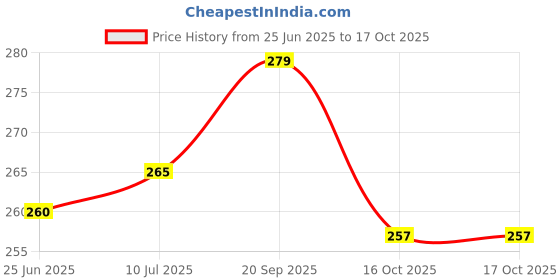flipkart.com fitaza Training, Rubber Pull Rope Exerciser Waist Reducer Shaper Trimmer Ab Exerciser fitaza Price History Graph from 25 Jun 2025 to 16 Oct 2025