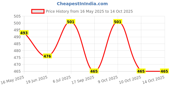 flipkart.com fitaza Turntable Turn Table Cake Stand Paint Spraying Cake Decorating Displaying Item Plastic Cake Server fitaza Price History Graph from 16 May 2025 to 13 Oct 2025