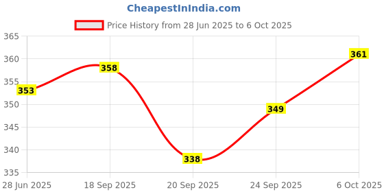 flipkart.com fitaza vada maker 12 Vada Maker fitaza Price History Graph from 28 Jun 2025 to 6 Oct 2025