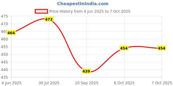flipkart.com fitaza Vada Maker with Stand Mendu WADA Machine Vada Maker fitaza Price History Graph from 4 Jun 2025 to 6 Oct 2025