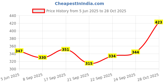 flipkart.com fitaza VADAQAq7 Vada Maker fitaza Price History Graph from 5 Jun 2025 to 28 Oct 2025
