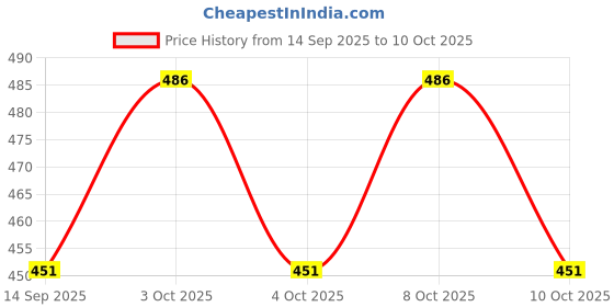 flipkart.com fitaza Viraaj Enterprises Cake Turntable Table 360 Degree Rotating/Revolving Cake Plastic Cake Server fitaza Price History Graph from 14 Sep 2025 to 10 Oct 2025