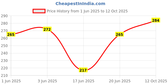 flipkart.com fitaza Waist Reducer, Pull Rope Exerciser Ab Exerciser Multicolor ) Ab Exerciser fitaza Price History Graph from 1 Jun 2025 to 12 Oct 2025