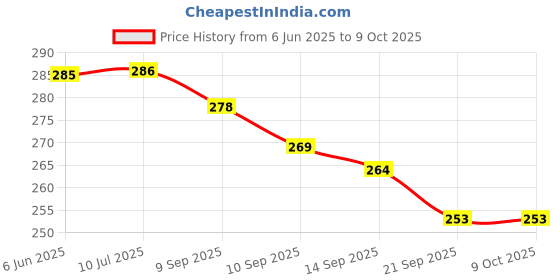 flipkart.com fitaza Waist Reducer, Rubber Pull Rope Exerciser, Toning Tube Ab Exerciser. Ab Exerciser fitaza Price History Graph from 6 Jun 2025 to 9 Oct 2025