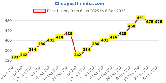 flipkart.com fitaza XIV®-545-LO-Donut Maker Dispenser - Stainless Steel Vada, medu wada Vada Maker fitaza Price History Graph from 6 Jun 2025 to 5 Dec 2025