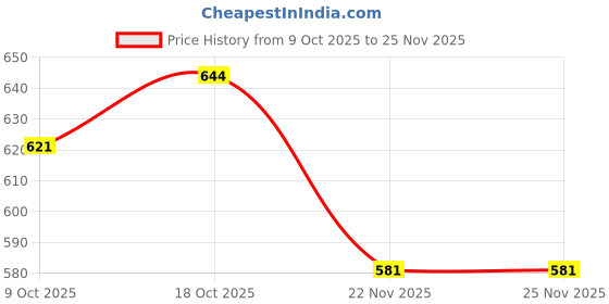 flipkart.com fitaza XVI-524-KI-Mendu Vada Machine,Vada Maker Vada Maker fitaza Price History Graph from 9 Oct 2025 to 25 Nov 2025