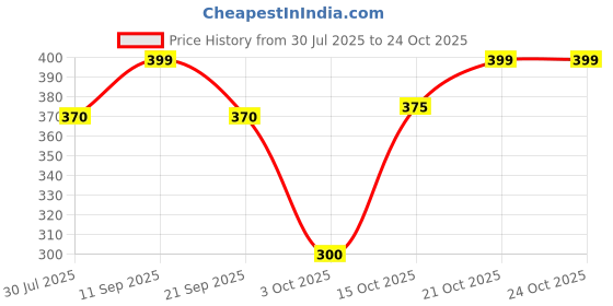 flipkart.com Fitaza youthfull Hair strighteher Professional Hair Curler And Hair Straightener Hair Straightener Price History Graph from 30 Jul 2025 to 24 Oct 2025