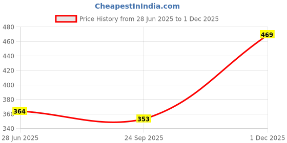 flipkart.com fitaza FITAZA_Meduvada Maker Vada Maker fitaza Price History Graph from 28 Jun 2025 to 1 Dec 2025