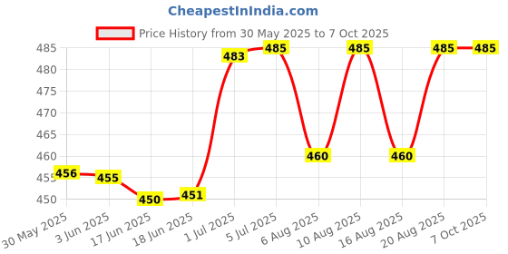flipkart.com fitbeast DART BOARD DOUBLE FACED 15 INCH WOODEN WITH 6 DARTS FOR KIDS Soft Tip Dart fitbeast Price History Graph from 30 May 2025 to 7 Oct 2025