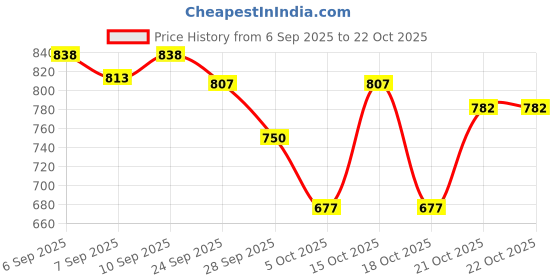 flipkart.com pro-to-grow Fitbhim Chocolate Drink Combo | Jar 200g + Box 300g | For Growing Kids pro-to-grow Price History Graph from 6 Sep 2025 to 22 Oct 2025