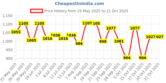 flipkart.com pro-to-grow Fitbhim Chocolate Drink Pack of 3 ( pro-to-grow Price History Graph from 25 May 2025 to 21 Oct 2025