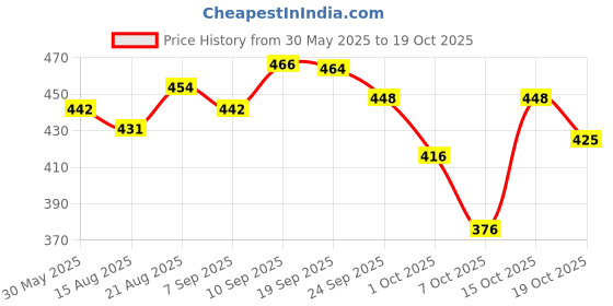 flipkart.com pro-to-grow Fitbhim Chocolate Drink with Bhim Banana,for kid's growth, (Box) pro-to-grow Price History Graph from 30 May 2025 to 19 Oct 2025