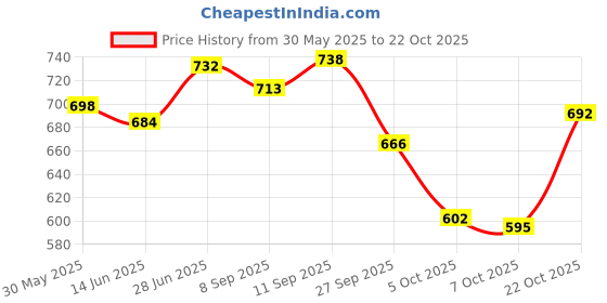 flipkart.com pro-to-grow Fitbhim Chocolate Drink with Bhim Banana,for kid's growth,200grm each,Pack of 2 pro-to-grow Price History Graph from 30 May 2025 to 22 Oct 2025