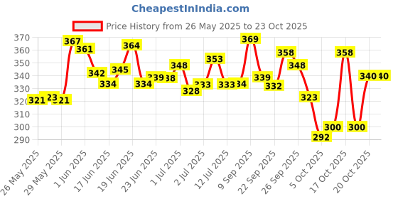 flipkart.com pro-to-grow Fitbhim Chocolate Drink with Bhim Banana,for kid's growth,Pack of 1 pro-to-grow Price History Graph from 26 May 2025 to 23 Oct 2025
