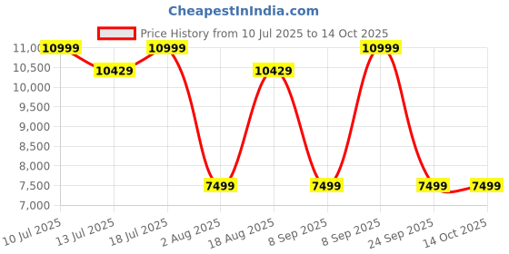flipkart.com FITBIT Charge 2 Large Price History Graph from 10 Jul 2025 to 14 Oct 2025